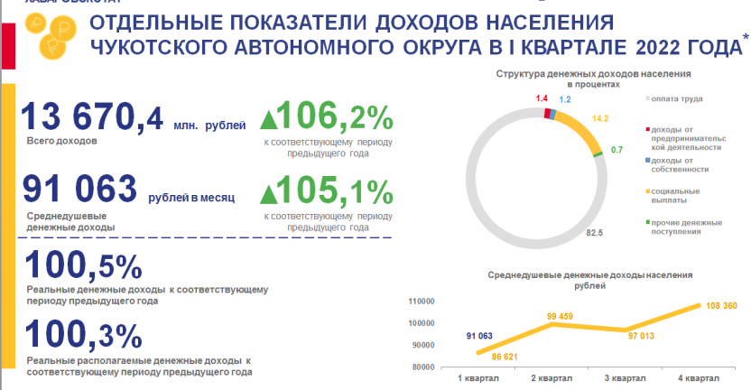 Отдельные показатели доходов населения Чукотского автономного округа в I квартале 2022 года